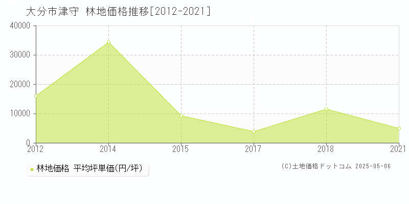 大分市津守の林地価格推移グラフ 