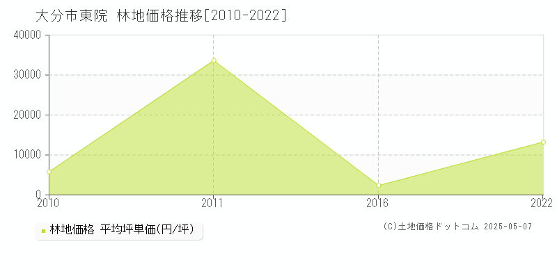 東院(大分市)の林地価格推移グラフ(坪単価)[2010-2022年]