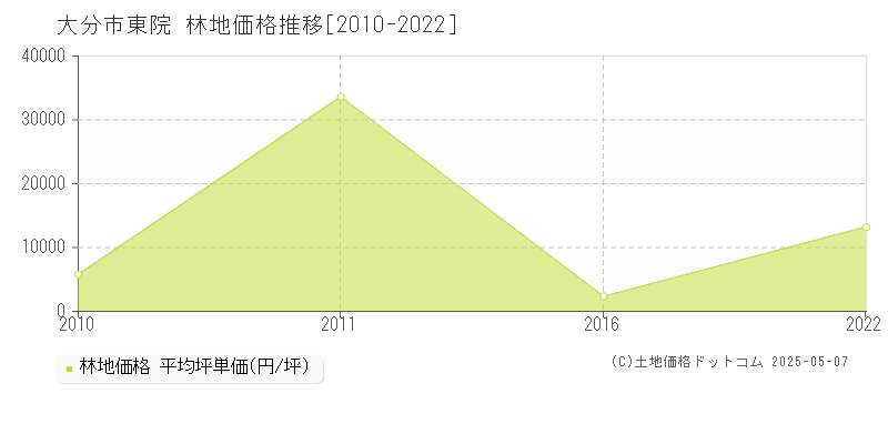 大分市東院の林地価格推移グラフ 