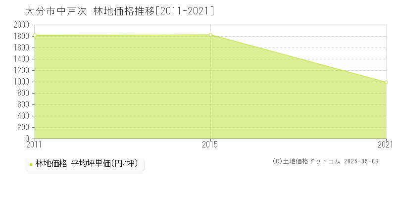中戸次(大分市)の林地価格推移グラフ(坪単価)[2011-2021年]