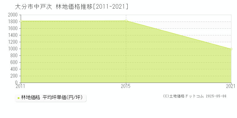 大分市中戸次の林地価格推移グラフ 