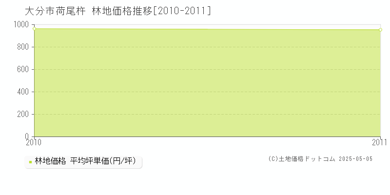 荷尾杵(大分市)の林地価格推移グラフ(坪単価)[2010-2011年]