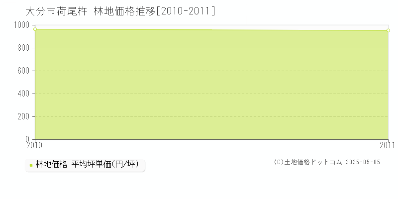 大分市荷尾杵の林地価格推移グラフ 