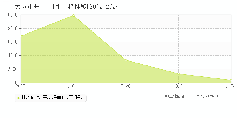 丹生(大分市)の林地価格推移グラフ(坪単価)[2012-2024年]