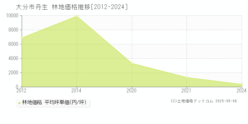 大分市丹生の林地価格推移グラフ 