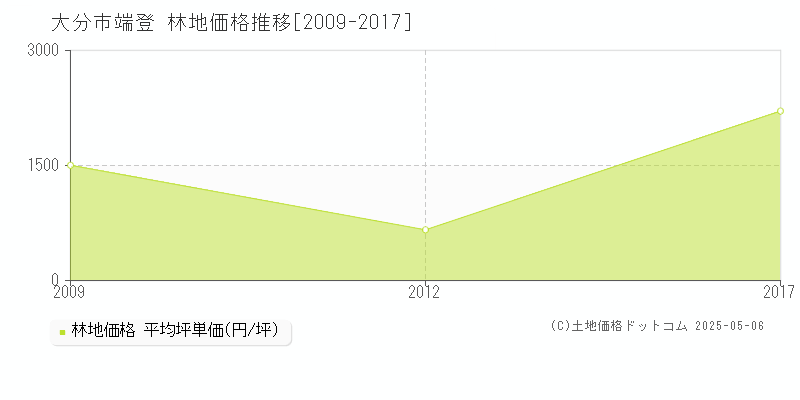 端登(大分市)の林地価格推移グラフ(坪単価)[2009-2017年]