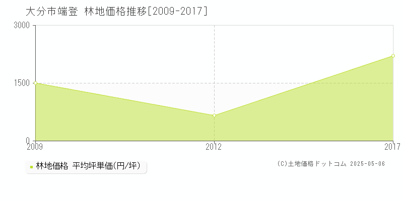 大分市端登の林地取引事例推移グラフ 