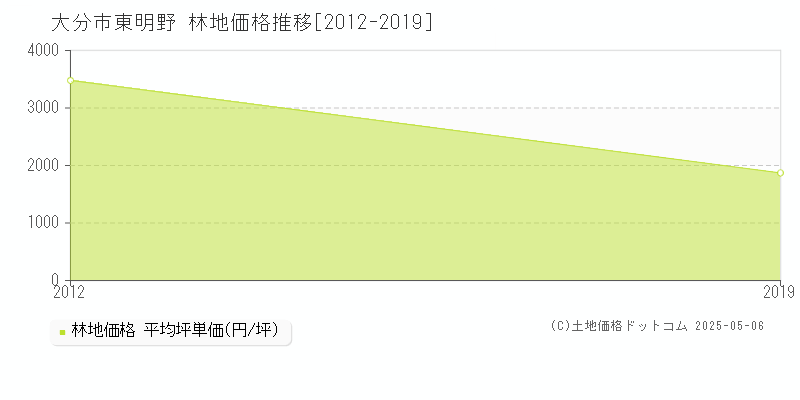 東明野(大分市)の林地価格推移グラフ(坪単価)[2012-2019年]