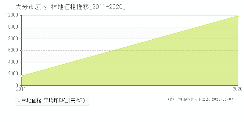 広内(大分市)の林地価格推移グラフ(坪単価)[2011-2020年]