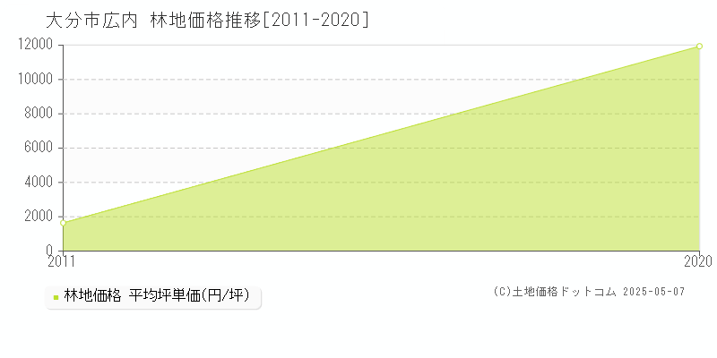 大分市広内の林地取引事例推移グラフ 