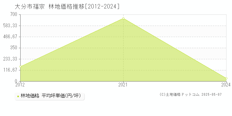 福宗(大分市)の林地価格推移グラフ(坪単価)[2012-2024年]