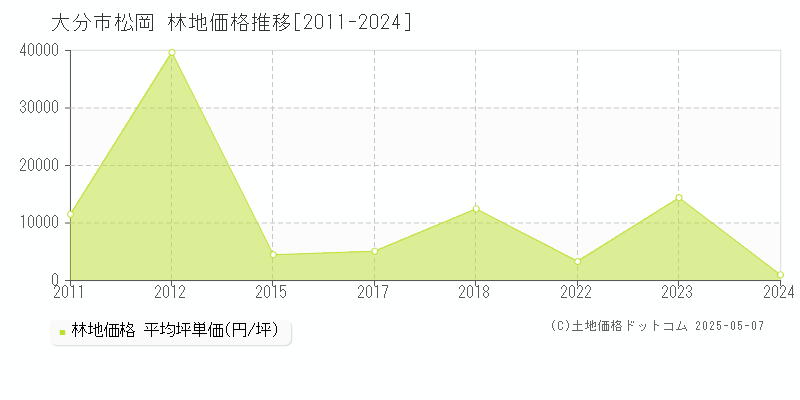 松岡(大分市)の林地価格推移グラフ(坪単価)[2011-2024年]
