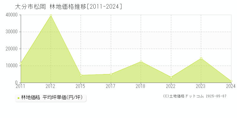 大分市松岡の林地価格推移グラフ 