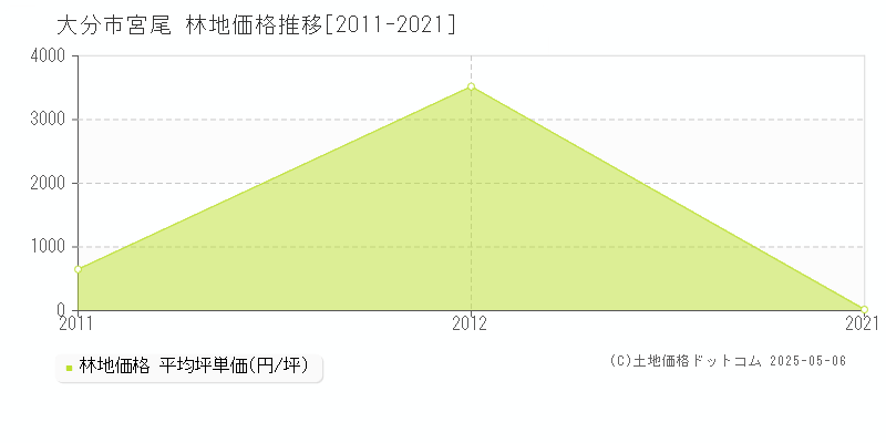 宮尾(大分市)の林地価格推移グラフ(坪単価)[2011-2021年]