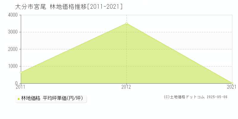 大分市宮尾の林地取引事例推移グラフ 