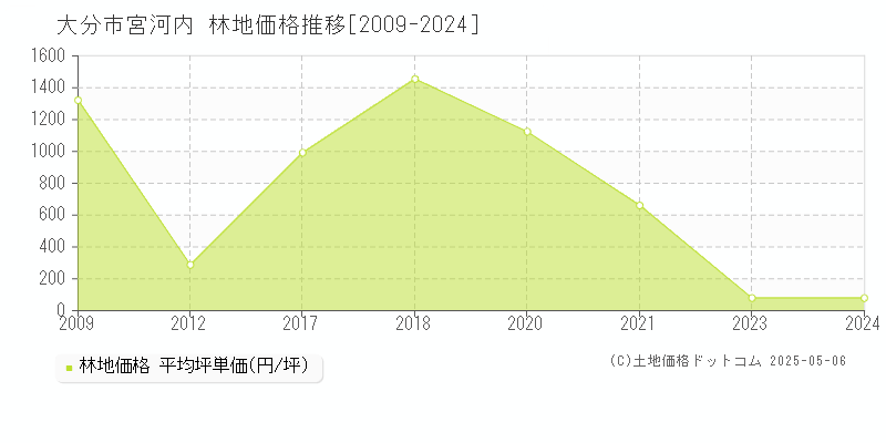 宮河内(大分市)の林地価格推移グラフ(坪単価)[2009-2024年]