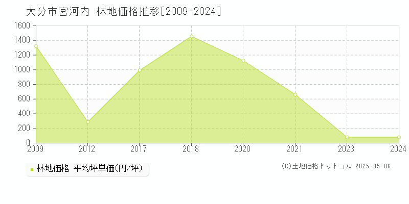 大分市宮河内の林地取引事例推移グラフ 