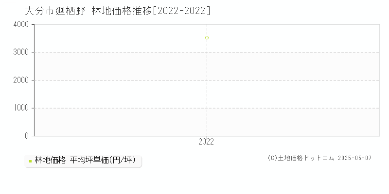 廻栖野(大分市)の林地価格推移グラフ(坪単価)[2022-2022年]