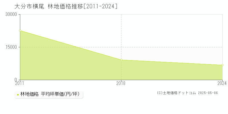 横尾(大分市)の林地価格推移グラフ(坪単価)[2011-2024年]