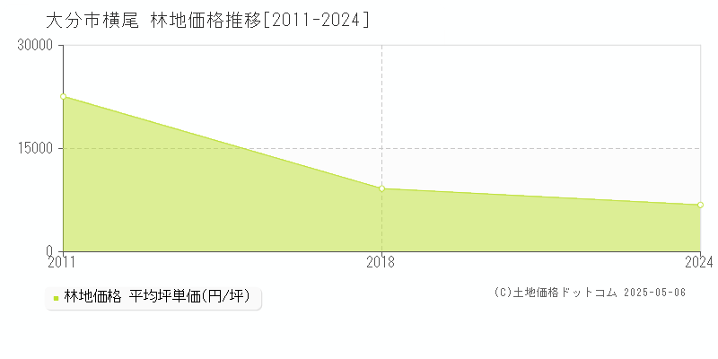 大分市横尾の林地価格推移グラフ 