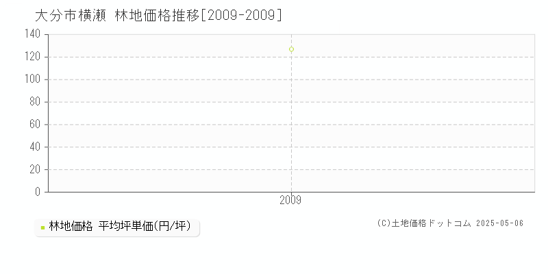 横瀬(大分市)の林地価格推移グラフ(坪単価)[2009-2009年]