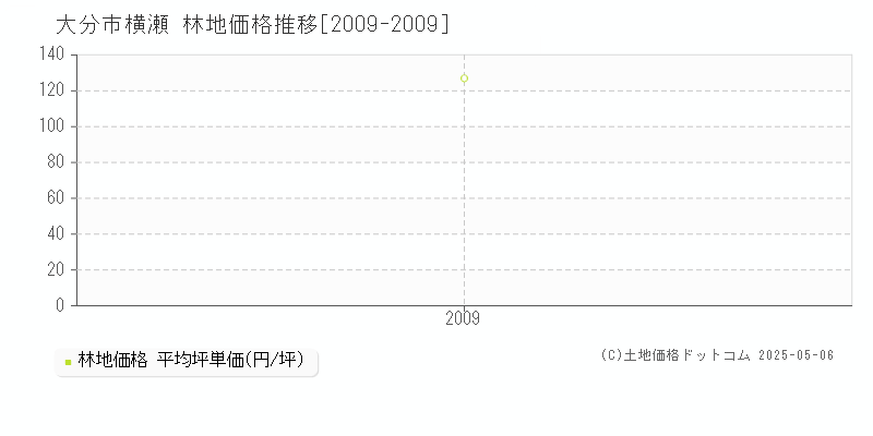 大分市横瀬の林地取引事例推移グラフ 