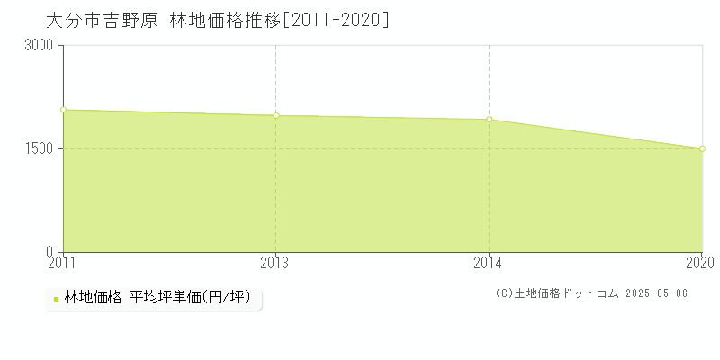 吉野原(大分市)の林地価格推移グラフ(坪単価)[2011-2020年]
