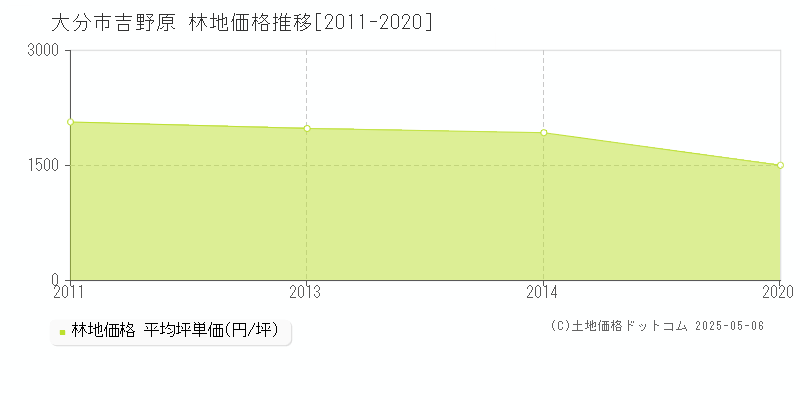 大分市吉野原の林地価格推移グラフ 