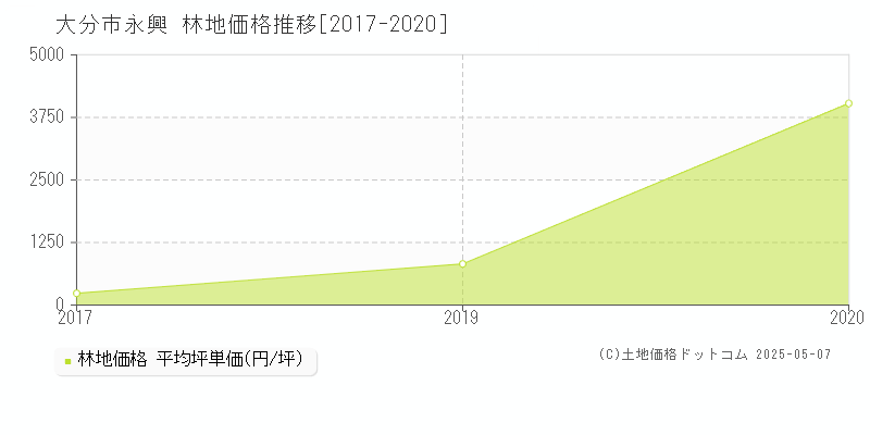 永興(大分市)の林地価格推移グラフ(坪単価)[2017-2020年]