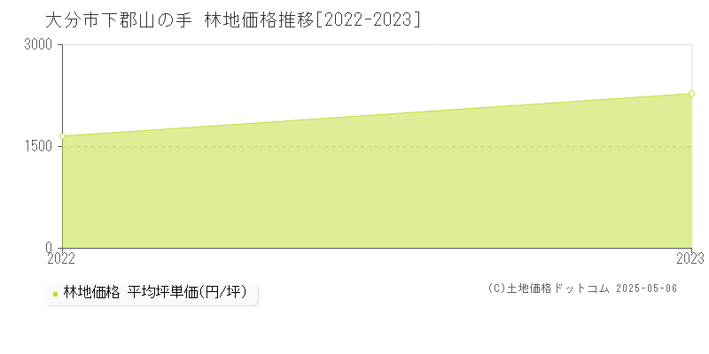 下郡山の手(大分市)の林地価格推移グラフ(坪単価)[2022-2023年]