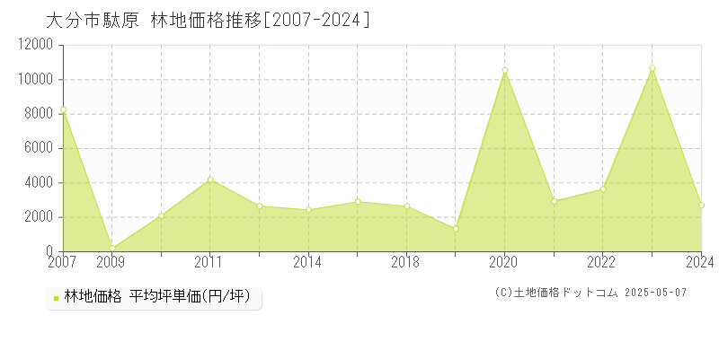 大字駄原(大分市)の林地価格推移グラフ(坪単価)[2007-2024年]