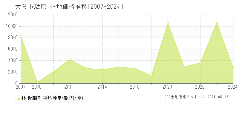 大分市大字駄原の林地価格推移グラフ 