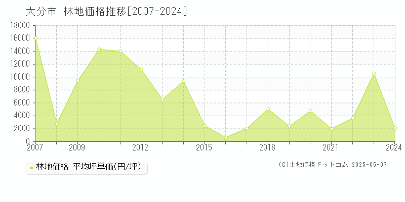 大分市(大分県)の林地価格推移グラフ(坪単価)[2007-2024年]