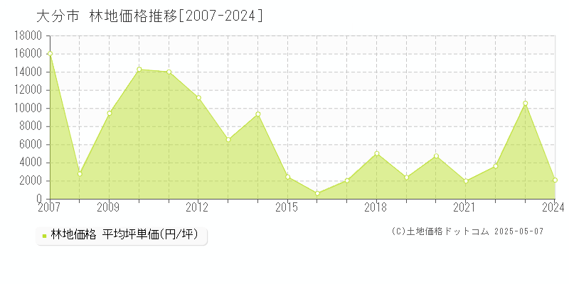 大分市の林地取引事例推移グラフ 