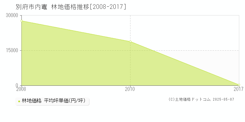 内竈(別府市)の林地価格推移グラフ(坪単価)[2008-2017年]