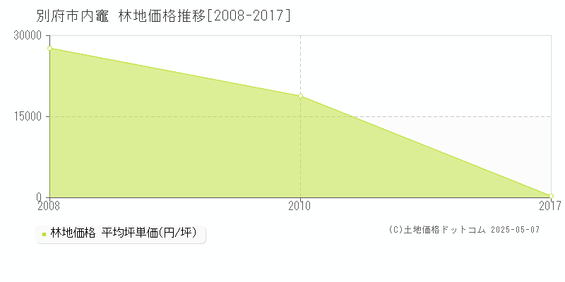 別府市内竈の林地価格推移グラフ 