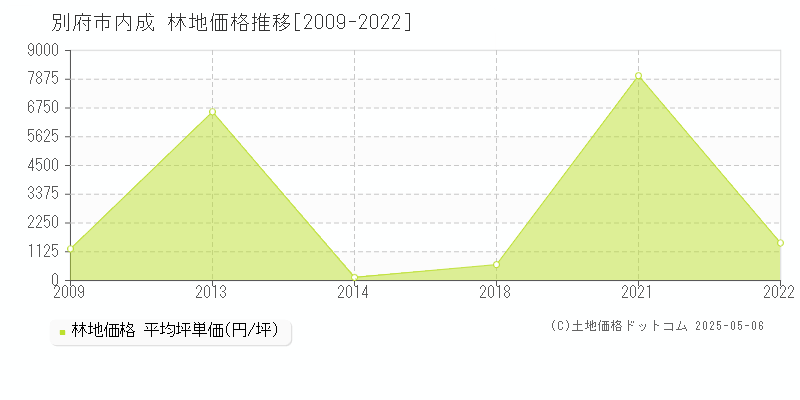 内成(別府市)の林地価格推移グラフ(坪単価)[2009-2022年]