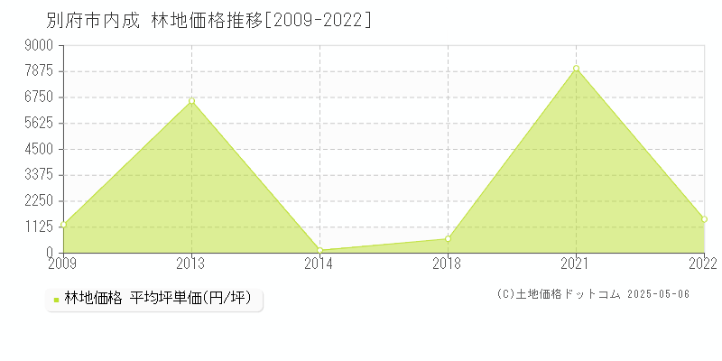 別府市内成の林地価格推移グラフ 