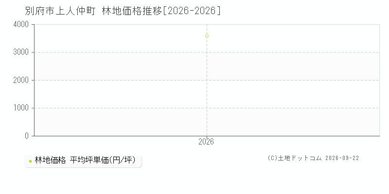 別府市上人仲町の林地価格推移グラフ(坪単価)[2026-2026年]