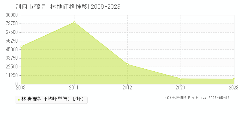 鶴見(別府市)の林地価格推移グラフ(坪単価)[2009-2023年]