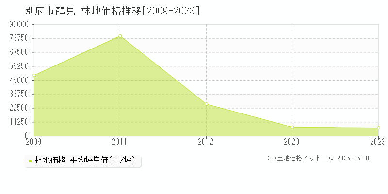 別府市鶴見の林地価格推移グラフ 