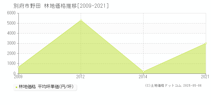 野田(別府市)の林地価格推移グラフ(坪単価)[2009-2021年]