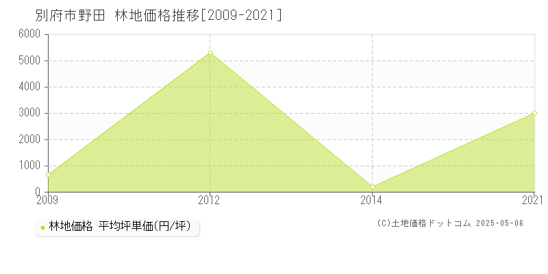 別府市野田の林地価格推移グラフ 