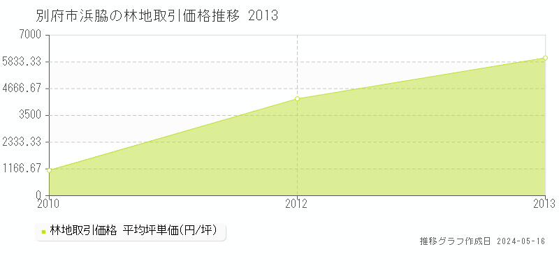 別府市浜脇の林地価格推移グラフ 