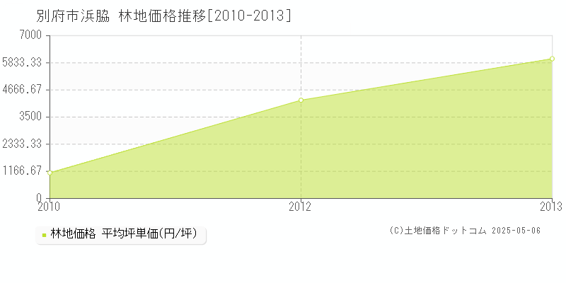 浜脇(別府市)の林地価格推移グラフ(坪単価)[2010-2013年]