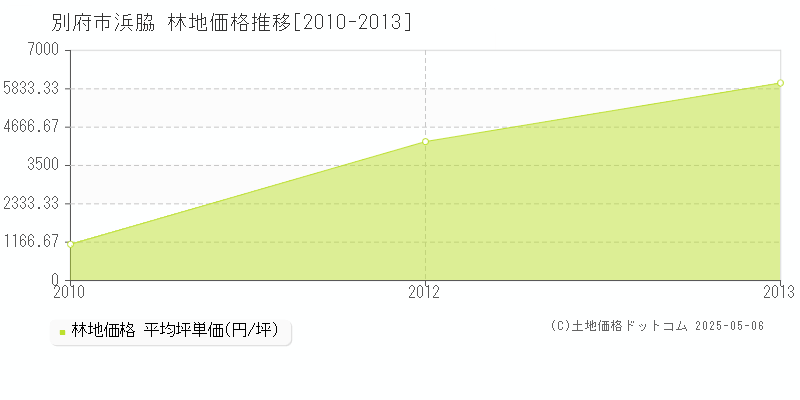 別府市浜脇の林地価格推移グラフ 