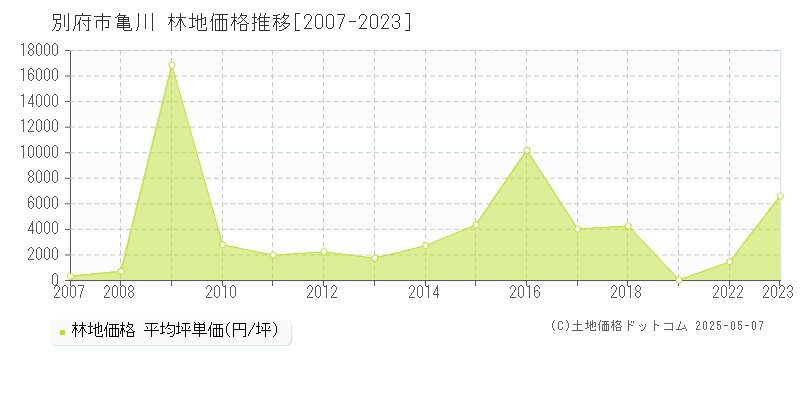 大字亀川(別府市)の林地価格推移グラフ(坪単価)[2007-2023年]