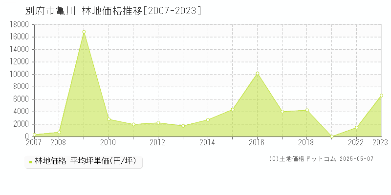 別府市大字亀川の林地価格推移グラフ 