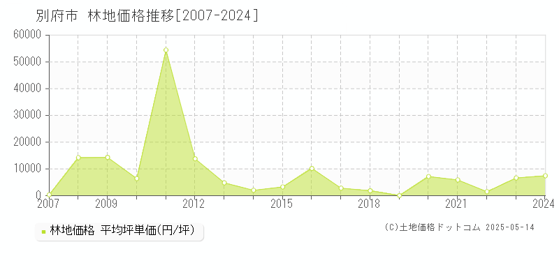 全域(別府市)の林地価格推移グラフ(坪単価)[2007-2024年]