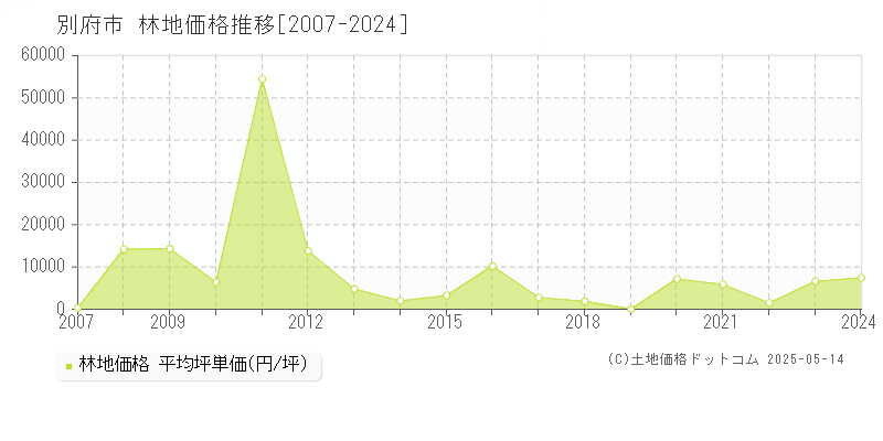 別府市全域の林地価格推移グラフ 